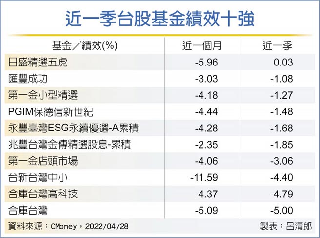 近一季台股基金绩效十强