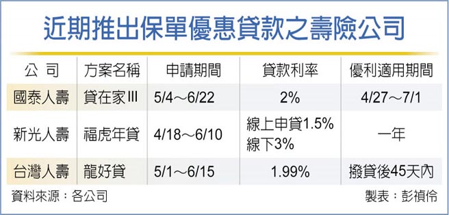 近期推出保單優惠貸款之壽險公司