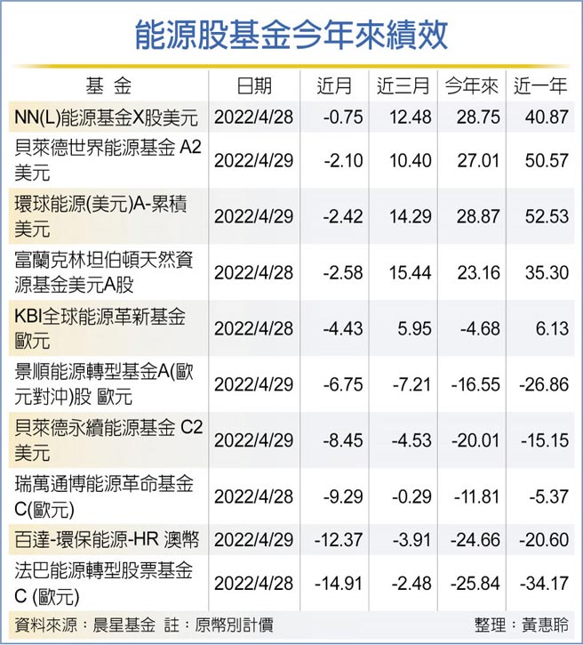 能源股基金今年来绩效