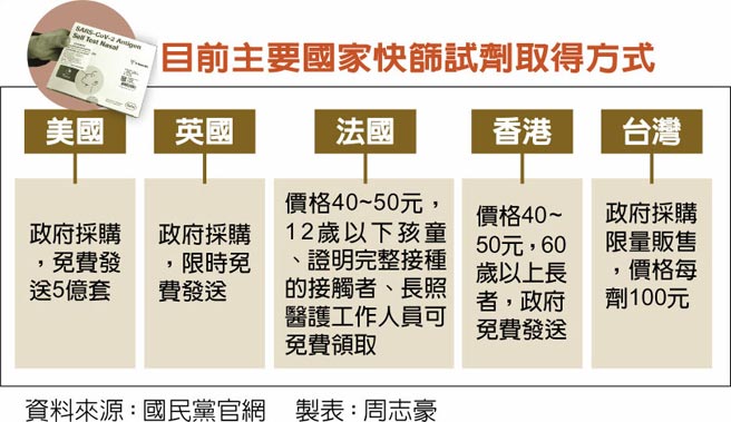 目前主要国家快筛试剂取得方式