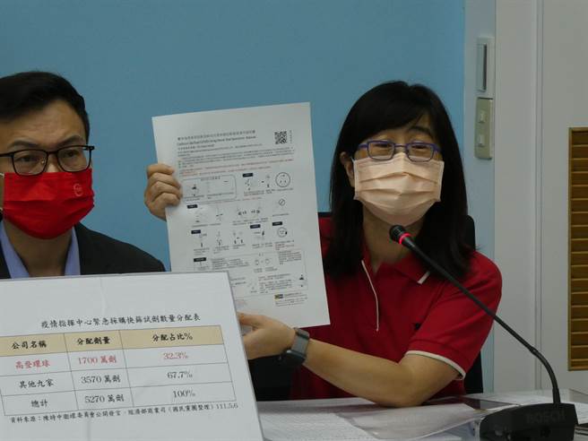 衛福部採購向高登採購國外快篩試劑，遭立法院國民黨團踢爆有弊。高登隨即宣布棄標，衛福部長陳時中卻批國民黨團是「政治干預商業」。國民黨團今反擊，當初陳也要在野黨不要查東洋疫苗採購弊案，結果最後證實有內線交易。（周志豪攝）