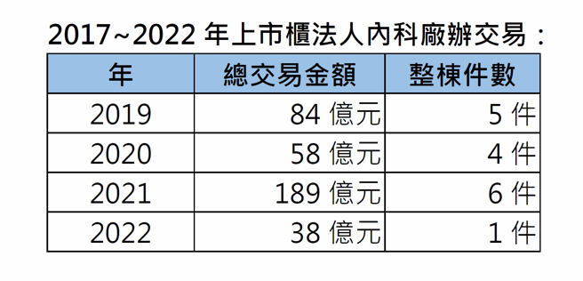 資料來源：公開資訊觀測站（統計到2022.04.07）信義全球資產公司整理