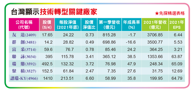 十年深耕的技术一次爆发，友达、群创、富采、镎创于光电展大秀Micro LED产品，台湾显示器厂转型多年，迎来景气的春天已然不远。(图/先探投资周刊提供)