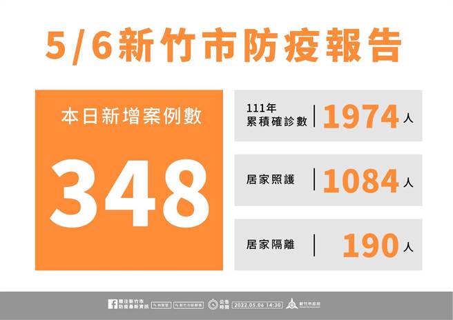 新竹市6日新增確診348人。（新竹市府提供／邱立雅竹市傳真）