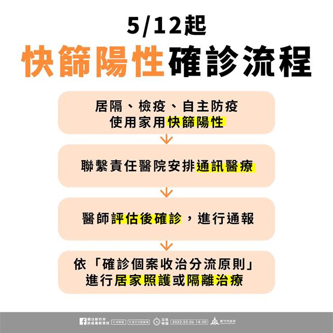 快篩陽性確診流程。（新竹市府提供／邱立雅竹市傳真）