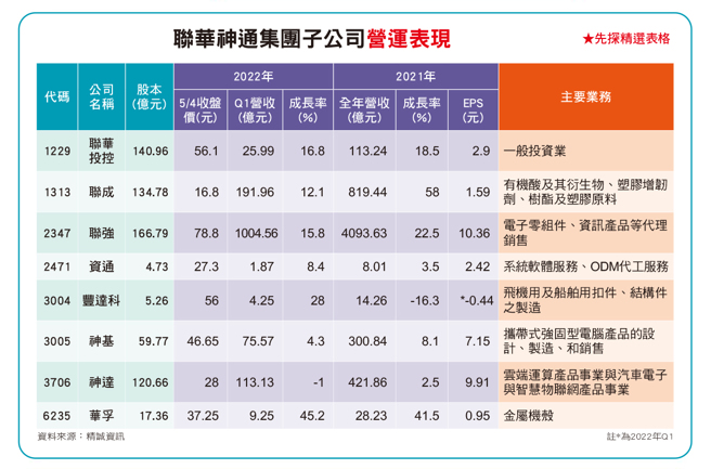 联华神通集团董事长苗丰强接任工总理事长，带领的联华神通集团横跨传产与科技产业，各领域皆陆续缴出亮丽成绩单，实力坚强。(图/先探投资周刊提供)