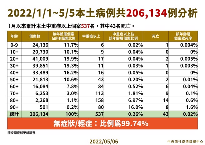 今年確診者統計圖。（圖／指揮中心提供）