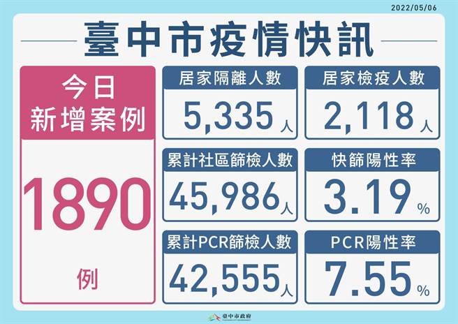 台中市本土個案新增1890例。（台中市政府提供／盧金足台中傳真）