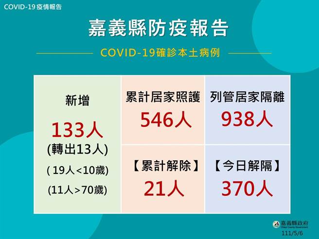 嘉义县今天新增133例确诊案例。（嘉义县政府提供／张亦惠嘉县传真）