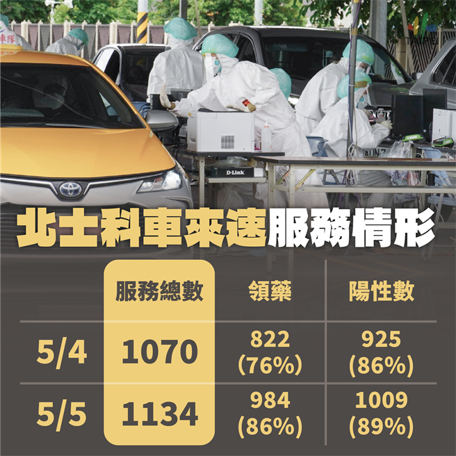 目前北士科車來速已營運2天，柯文哲指出，開幕首日共篩檢1070人、陽性率86％、領藥者佔76％，次日做了1134人、陽性率89％、領藥者佔86％，今起容量會加到1500人。（北市府提供）