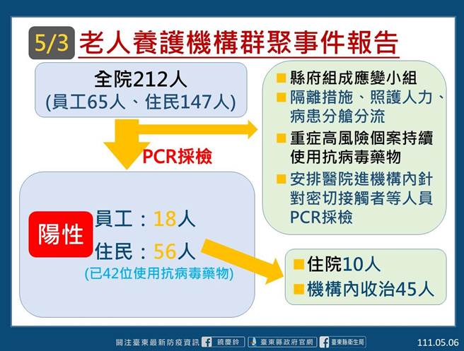 台东县府6日公布新增169例本土确诊个案。(台东县府提供)