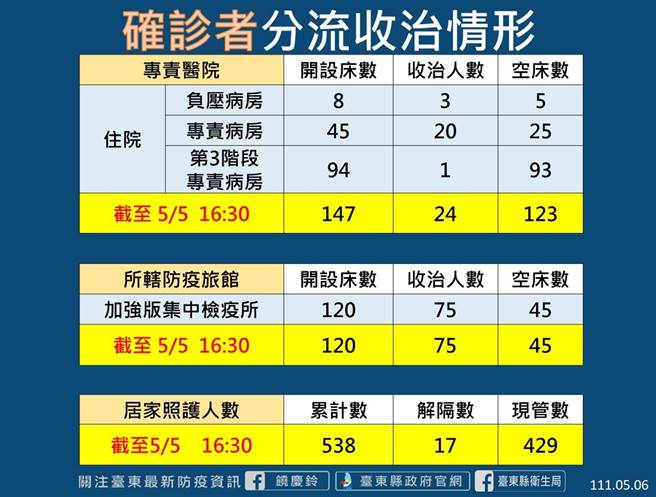 台东确诊者分流收治情形。(台东县府提供)