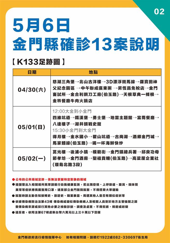 金門今天新增13例新冠確診，最新疫情狀況之二。（縣府提供）