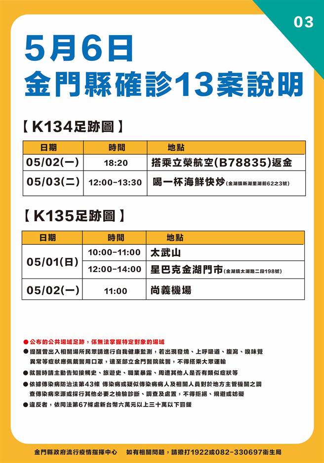 金門今天新增13例新冠確診，最新疫情狀況之三。（縣府提供）
