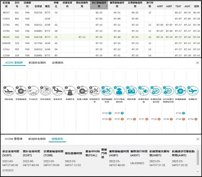  A-CDM）系統」以提升機場營運效率。（桃機公司提供）