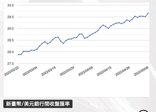 （新台幣兌美元 6日收盤在29.66，貶1.51角，單日貶幅0.51%。資料來源/中央銀行）
