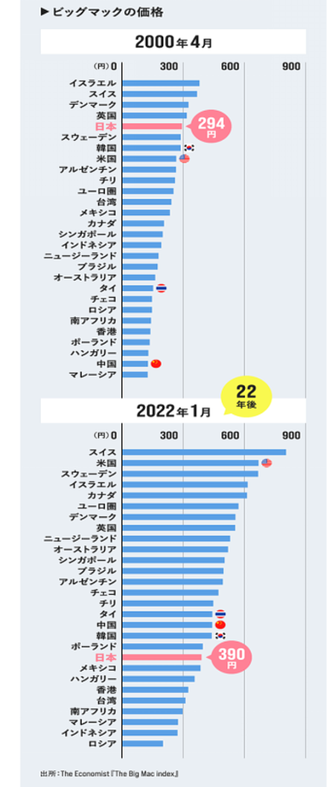 日本麥當勞價格從2000年的世界第5位退到今天的第33位，說明日本經濟二十多年發展停滯了，而停滯的原因在於勞動生產率的下滑，在於技術革新的枯竭。（觀察者網）