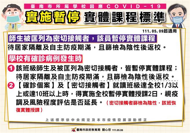 台南市政府公布新版校園暫停實體課程標準，5月9日起實施。（台南市政府提供／曹婷婷台南傳真）
