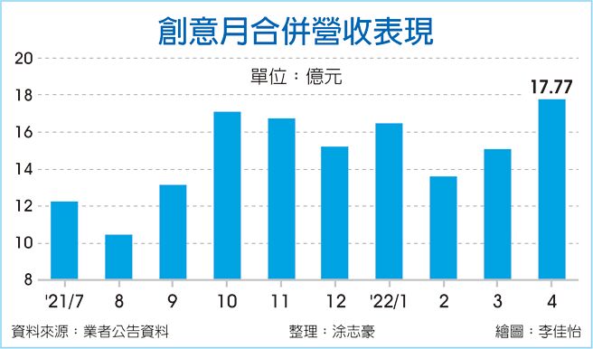 创意月合併营收表现