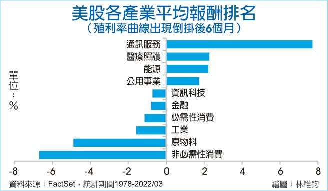 美股各产业平均报酬排名(殖利率曲线出现倒挂后6个月)