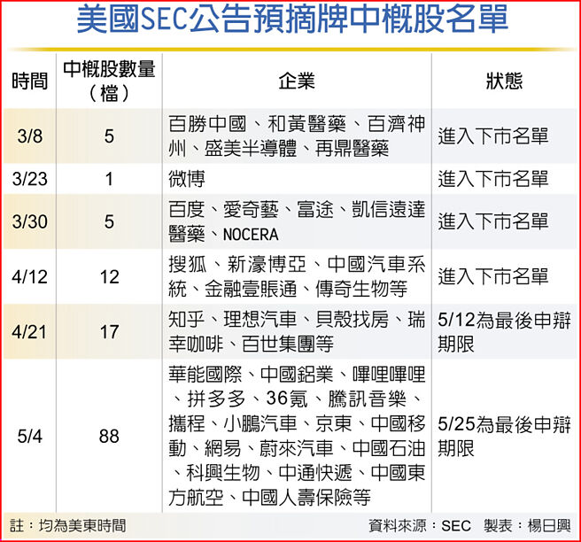 美国SEC公告预摘牌中概股名单