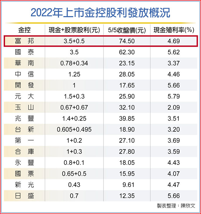2022年上市金控股利发放概况