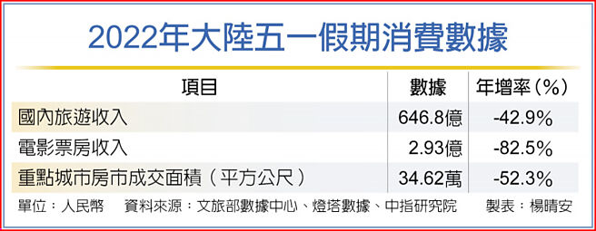 2022年大陆五一假期消费数据