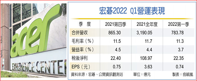 宏碁2022 Q1营运表现