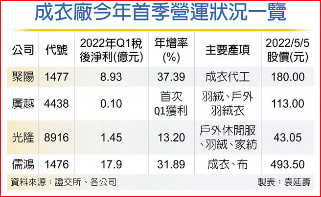 成衣厂今年首季营运状况一览