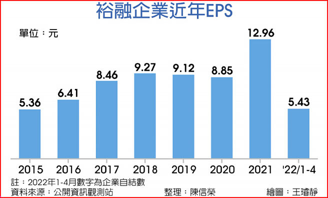 裕融企业近年EPS