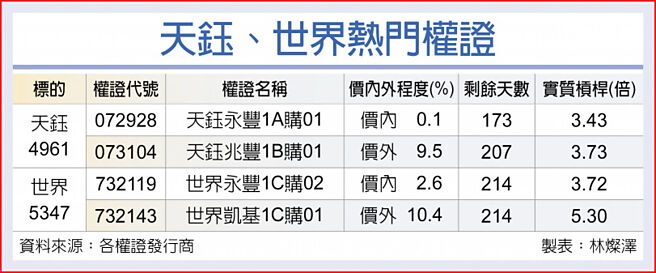 天钰、世界热门权证