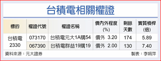 台積電相關權證