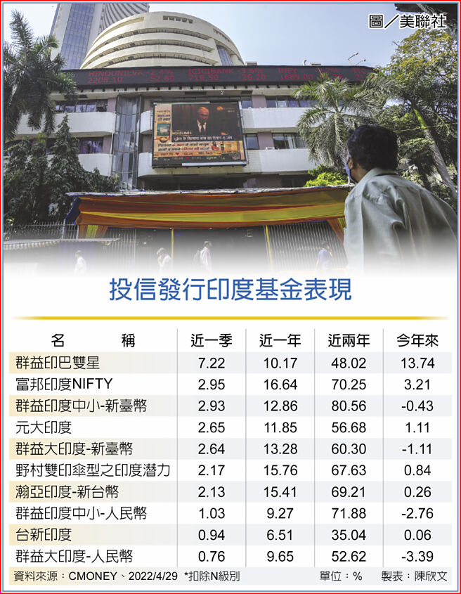 投信發行印度基金表現    圖／美聯社