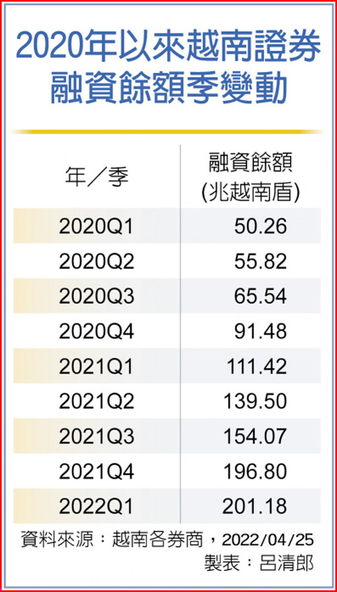 2020年以来越南证券融资余额季变动