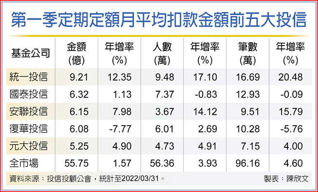 第一季定期定额月平均扣款金额前五大投信