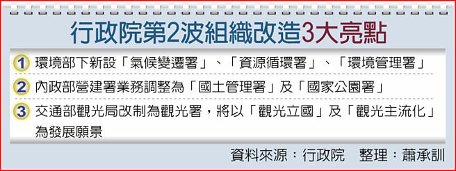 政院拍板6部會改組農委會升格部 政治要聞 中國時報