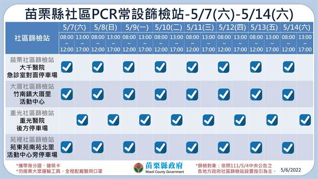 苗栗縣7日新增338人確診。（苗栗縣政府提供／謝明俊苗栗傳真）