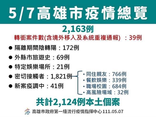 高雄市7日确诊人数。（高市府提供／袁庭尧高雄传真）