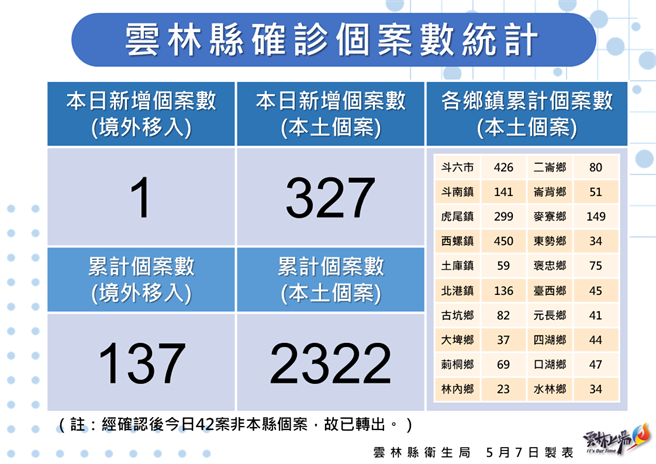 云林县今（7日）新增人数327人，迄今累计本土确诊人数2322人，今首次传出1例死亡案例，全县20乡镇市确诊人数前三名为西螺镇450人、斗六市426人、虎尾镇299人。（云林县政府提供）