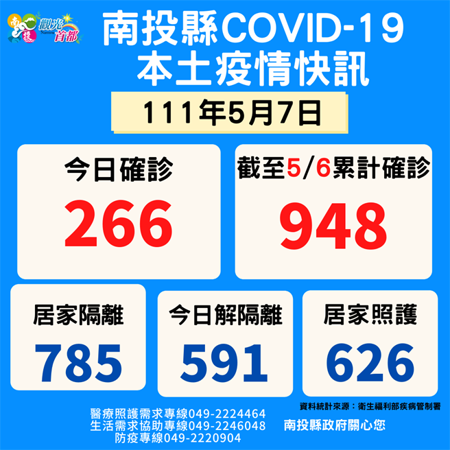 南投县7日本土确诊新增266例创下新高。（南投县政府提供／卢金足南投传真）