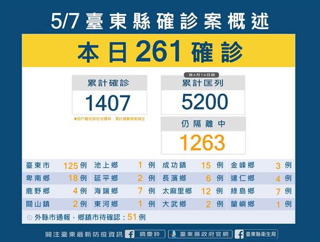台东县今日＋261，单日确诊破200。（台东县政府提供）