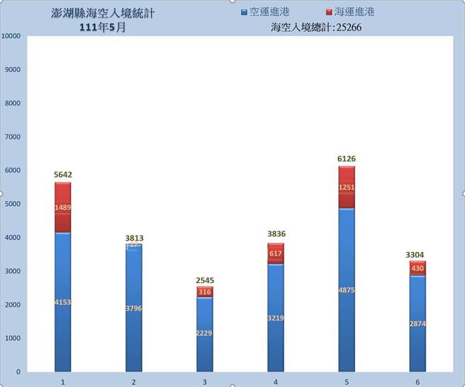 澎湖最近爆出严重的退团潮， 5月份澎湖平均每日入境4211人次，比起110年7月旺季每日8165人次，少了将近一半的游客。（澎湖县政府提供）