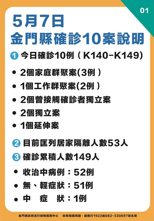 金門今天新增10名確診，最新疫情狀況之一。（縣府提供）
