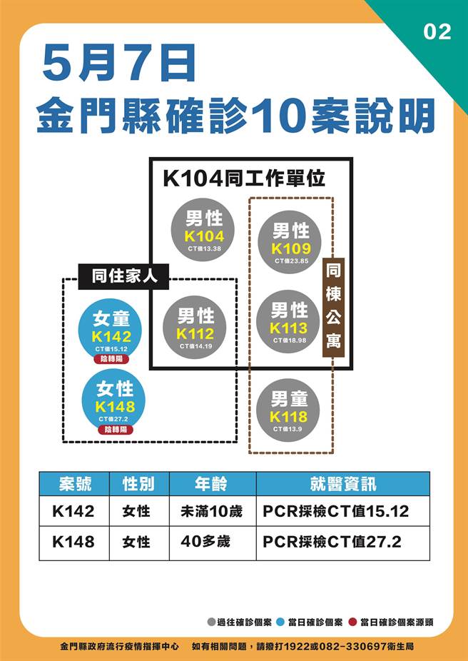 金門今天新增10名確診，最新疫情狀況之二。（縣府提供）