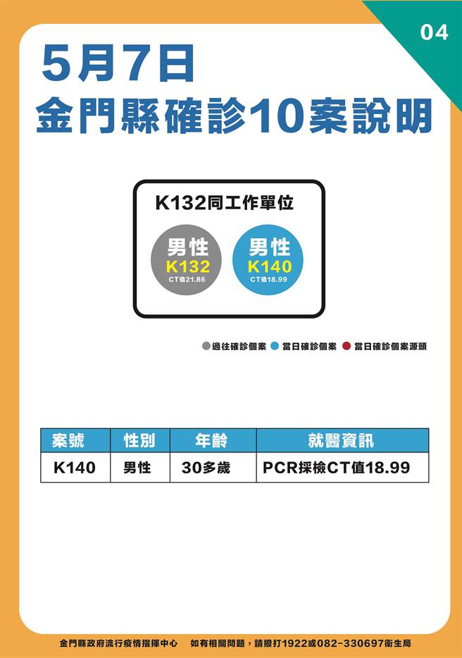 金門今天新增10名確診，最新疫情狀況之四。（縣府提供）
