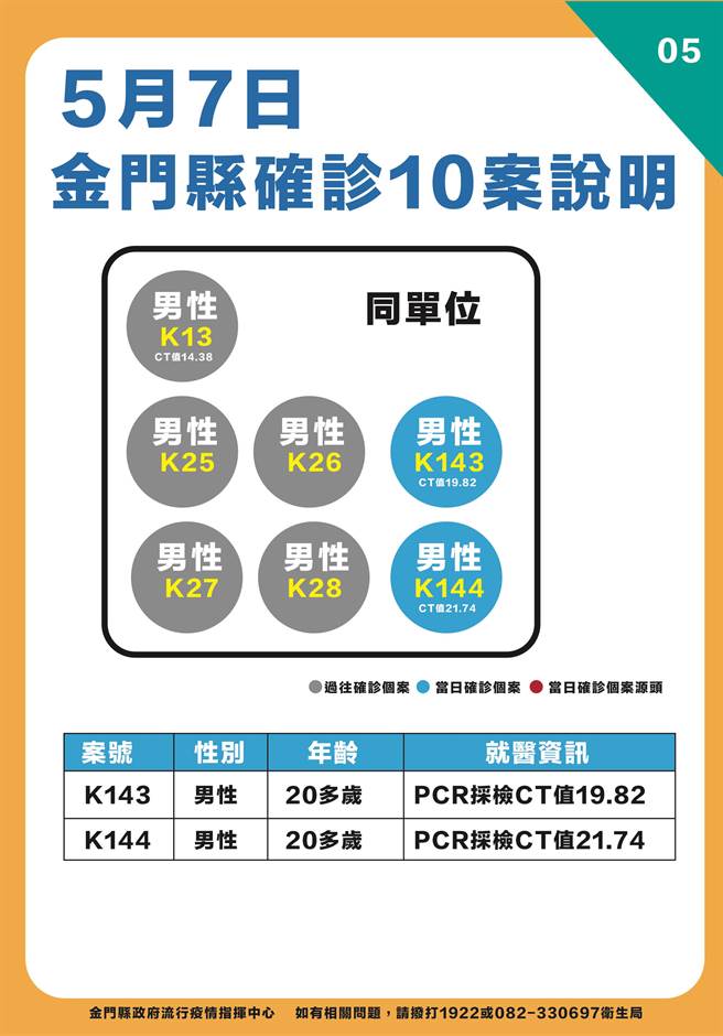 金門今天新增10名確診，最新疫情狀況之五。（縣府提供）