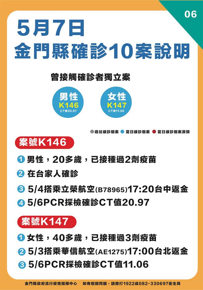 金門今天新增10名確診，最新疫情狀況之六。（縣府提供）