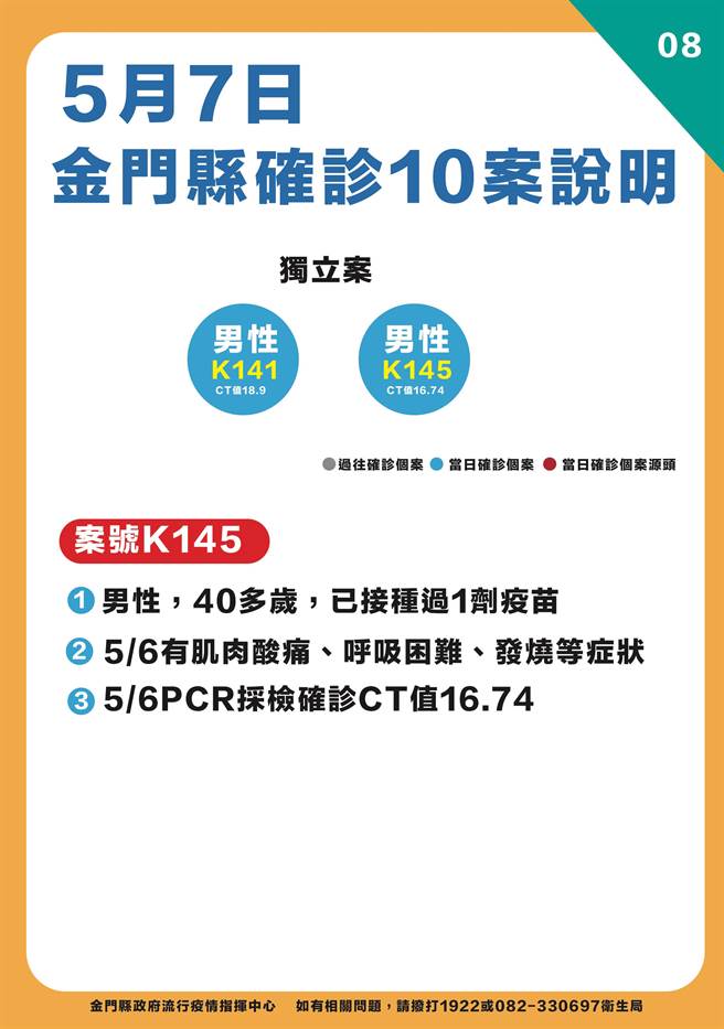金門今天新增10名確診，最新疫情狀況之八。（縣府提供）