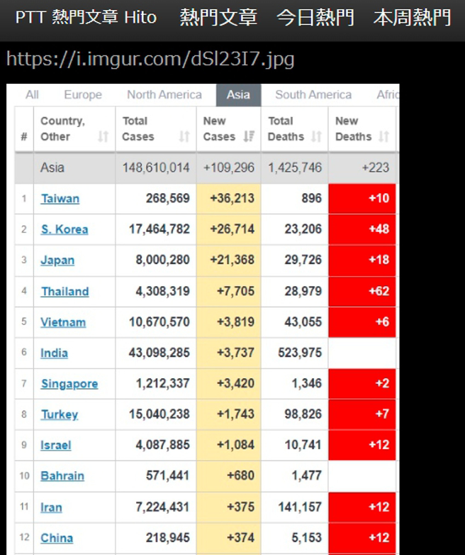 昨天亚洲各国单日确诊数数据。（图／翻摄自PTT）