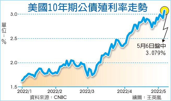 美国10年期公债殖利率走势